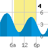 Tide chart for Bluff Point, Wadmalaw River, South Carolina on 2024/02/4