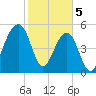 Tide chart for Bluff Point, Wadmalaw River, South Carolina on 2024/02/5