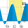 Tide chart for Bluff Point, Wadmalaw River, South Carolina on 2024/03/11
