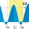 Tide chart for Bluff Point, Wadmalaw River, South Carolina on 2024/03/12