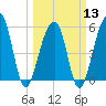 Tide chart for Bluff Point, Wadmalaw River, South Carolina on 2024/03/13