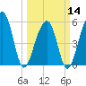 Tide chart for Bluff Point, Wadmalaw River, South Carolina on 2024/03/14