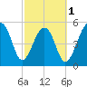 Tide chart for Bluff Point, Wadmalaw River, South Carolina on 2024/03/1