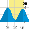 Tide chart for Bluff Point, Wadmalaw River, South Carolina on 2024/03/20