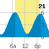 Tide chart for Bluff Point, Wadmalaw River, South Carolina on 2024/03/21