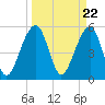 Tide chart for Bluff Point, Wadmalaw River, South Carolina on 2024/03/22
