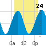 Tide chart for Bluff Point, Wadmalaw River, South Carolina on 2024/03/24