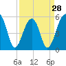 Tide chart for Bluff Point, Wadmalaw River, South Carolina on 2024/03/28