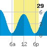 Tide chart for Bluff Point, Wadmalaw River, South Carolina on 2024/03/29