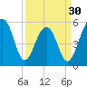 Tide chart for Bluff Point, Wadmalaw River, South Carolina on 2024/03/30