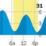 Tide chart for Bluff Point, Wadmalaw River, South Carolina on 2024/03/31
