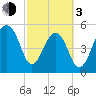 Tide chart for Bluff Point, Wadmalaw River, South Carolina on 2024/03/3