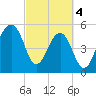 Tide chart for Bluff Point, Wadmalaw River, South Carolina on 2024/03/4
