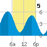 Tide chart for Bluff Point, Wadmalaw River, South Carolina on 2024/03/5