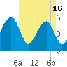 Tide chart for Bluff Point, Wadmalaw River, South Carolina on 2024/04/16