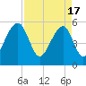 Tide chart for Bluff Point, Wadmalaw River, South Carolina on 2024/04/17