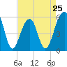 Tide chart for Bluff Point, Wadmalaw River, South Carolina on 2024/04/25