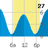 Tide chart for Bluff Point, Wadmalaw River, South Carolina on 2024/04/27