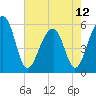 Tide chart for Bluff Point, Wadmalaw River, South Carolina on 2024/05/12