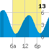 Tide chart for Bluff Point, Wadmalaw River, South Carolina on 2024/05/13