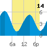 Tide chart for Bluff Point, Wadmalaw River, South Carolina on 2024/05/14
