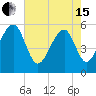 Tide chart for Bluff Point, Wadmalaw River, South Carolina on 2024/05/15