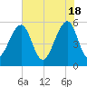 Tide chart for Bluff Point, Wadmalaw River, South Carolina on 2024/05/18