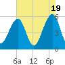 Tide chart for Bluff Point, Wadmalaw River, South Carolina on 2024/05/19