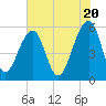 Tide chart for Bluff Point, Wadmalaw River, South Carolina on 2024/05/20