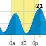 Tide chart for Bluff Point, Wadmalaw River, South Carolina on 2024/05/21