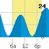 Tide chart for Bluff Point, Wadmalaw River, South Carolina on 2024/05/24