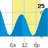 Tide chart for Bluff Point, Wadmalaw River, South Carolina on 2024/05/25