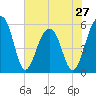 Tide chart for Bluff Point, Wadmalaw River, South Carolina on 2024/05/27