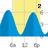 Tide chart for Bluff Point, Wadmalaw River, South Carolina on 2024/05/2