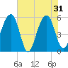 Tide chart for Bluff Point, Wadmalaw River, South Carolina on 2024/05/31