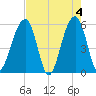 Tide chart for Bluff Point, Wadmalaw River, South Carolina on 2024/05/4
