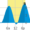 Tide chart for Bluff Point, Wadmalaw River, South Carolina on 2024/05/5