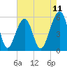 Tide chart for Bluff Point, South Carolina on 2025/05/11