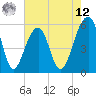 Tide chart for Bluff Point, South Carolina on 2025/05/12