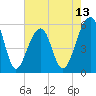Tide chart for Bluff Point, South Carolina on 2025/05/13