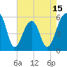 Tide chart for Bluff Point, South Carolina on 2025/05/15