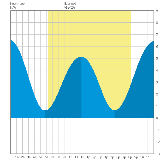 Tide chart for Bluff Point on 2025/05/16