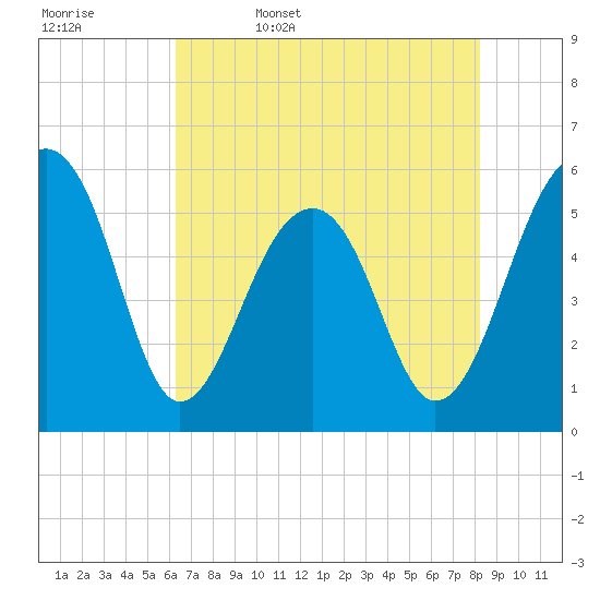 Tide chart for Bluff Point on 2025/05/17
