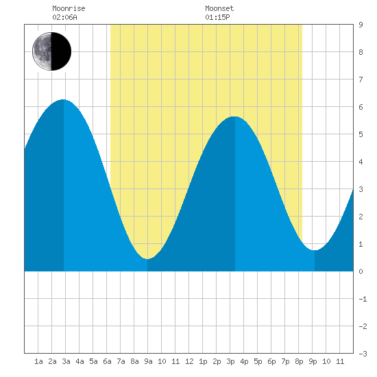 Tide chart for Bluff Point on 2025/05/20