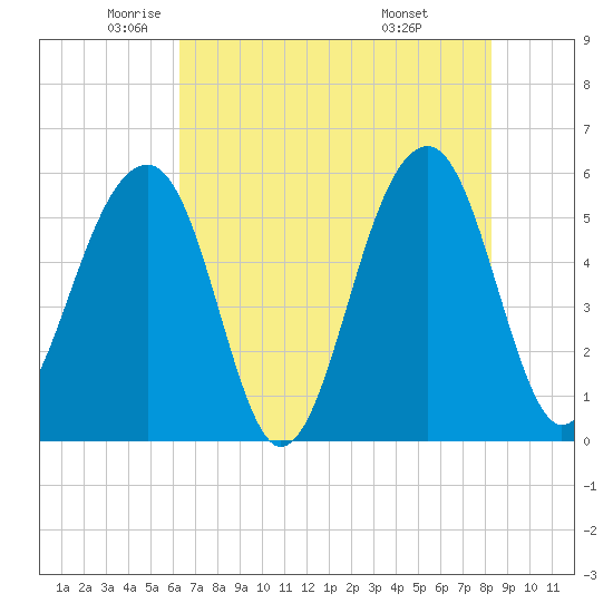 Tide chart for Bluff Point on 2025/05/22