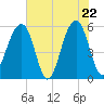 Tide chart for Bluff Point, South Carolina on 2025/05/22