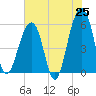 Tide chart for Bluff Point, South Carolina on 2025/05/25