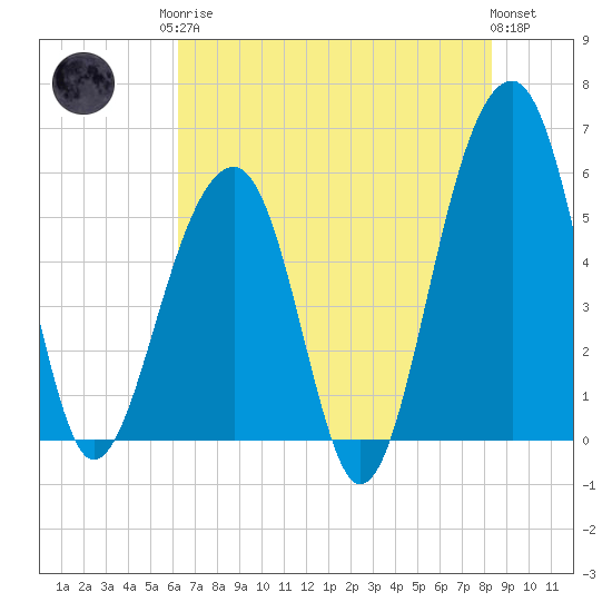Tide chart for Bluff Point on 2025/05/26