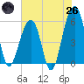 Tide chart for Bluff Point, South Carolina on 2025/05/26