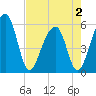 Tide chart for Bluff Point, South Carolina on 2025/05/2